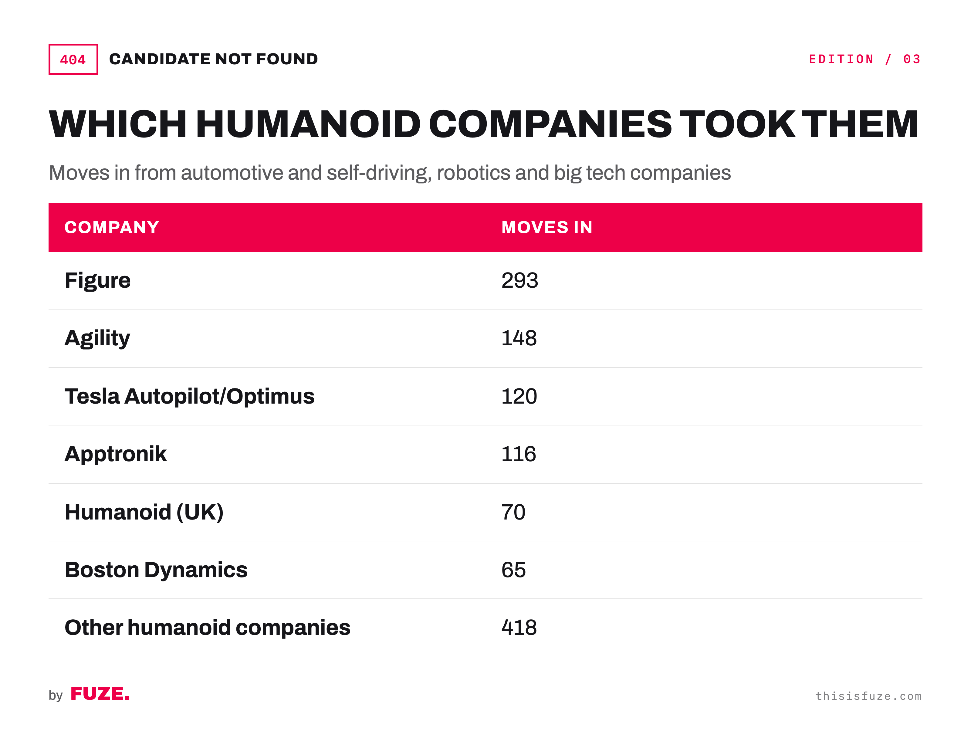 Which humanoid companies took them: moves from automotive and self-driving, robotics and big tech.