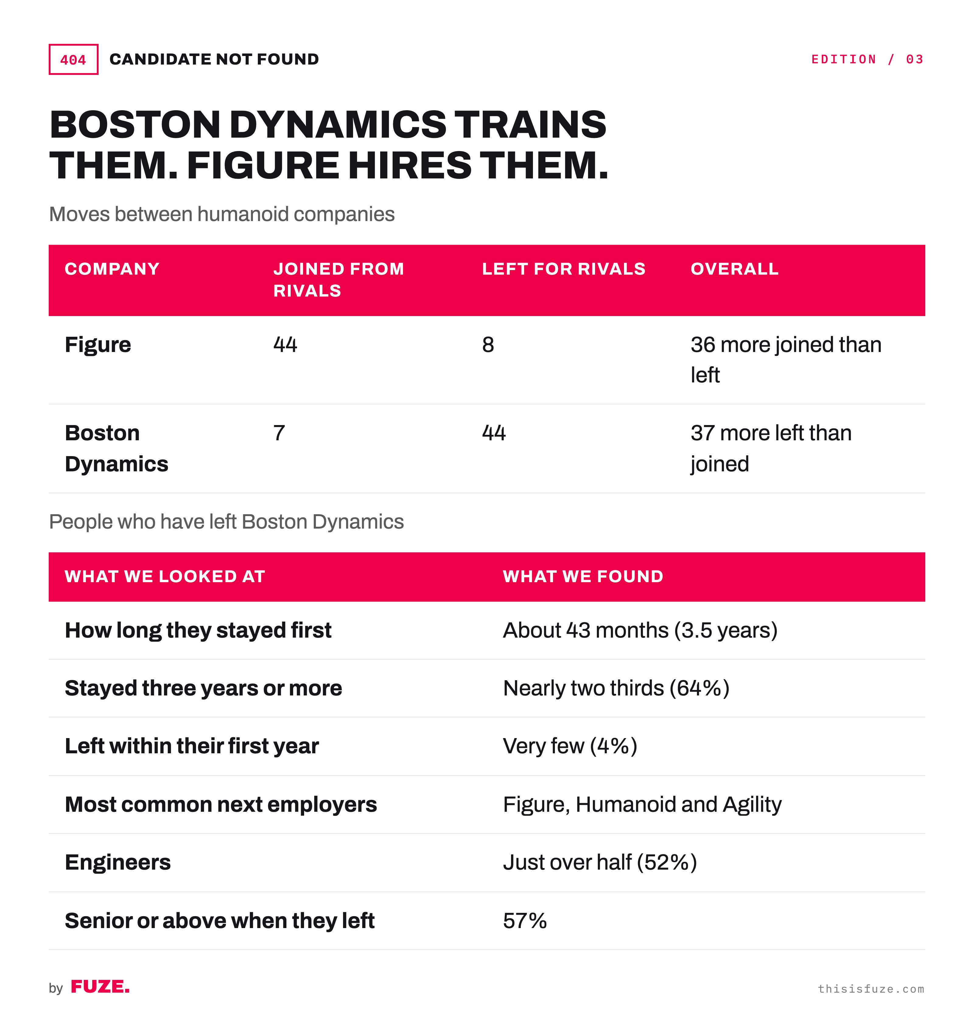 Boston Dynamics trains them. Figure hires them: moves between humanoid companies and the experience of Boston Dynamics leavers.