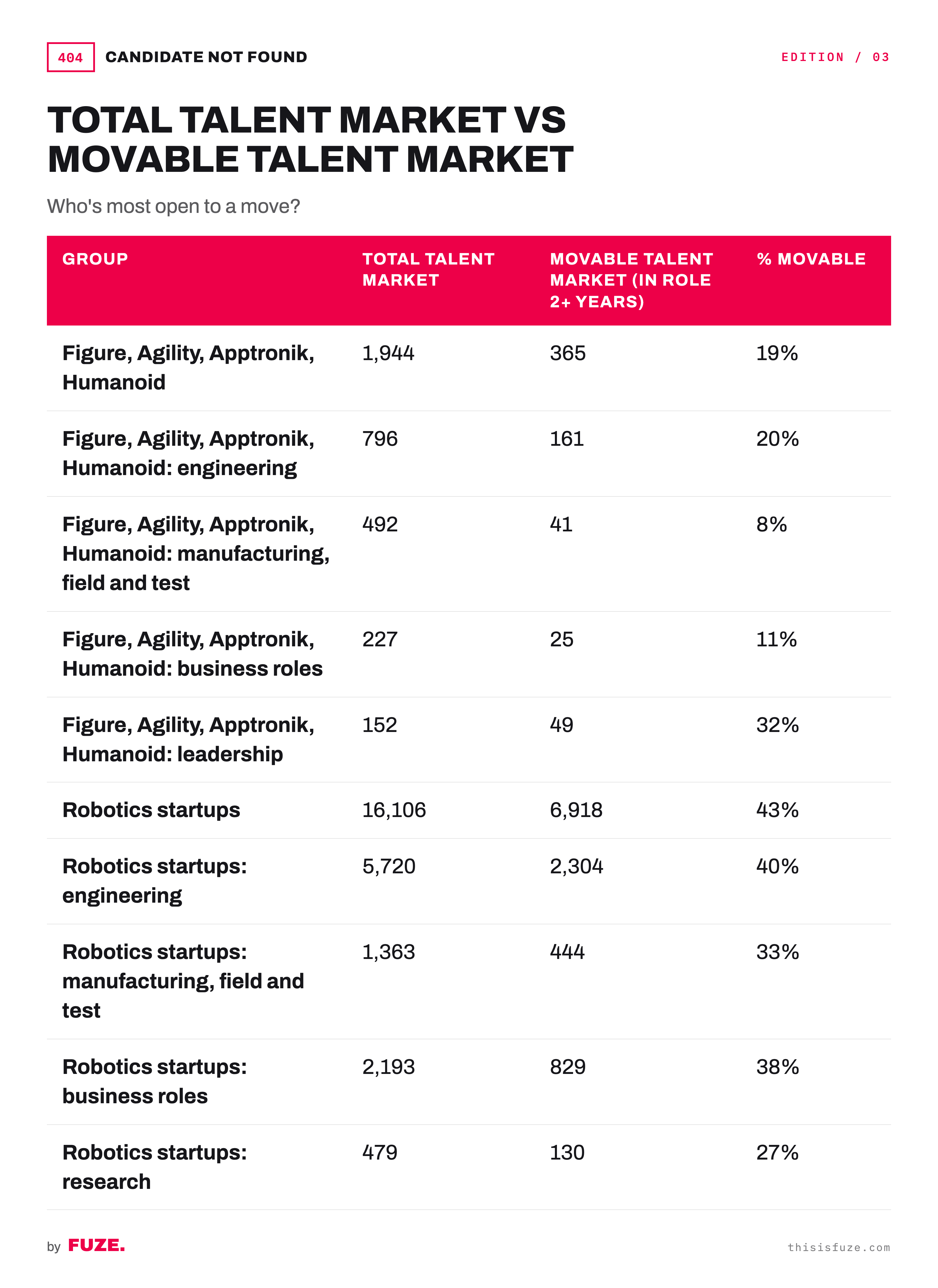 Total talent market versus movable talent market, by company group and role.