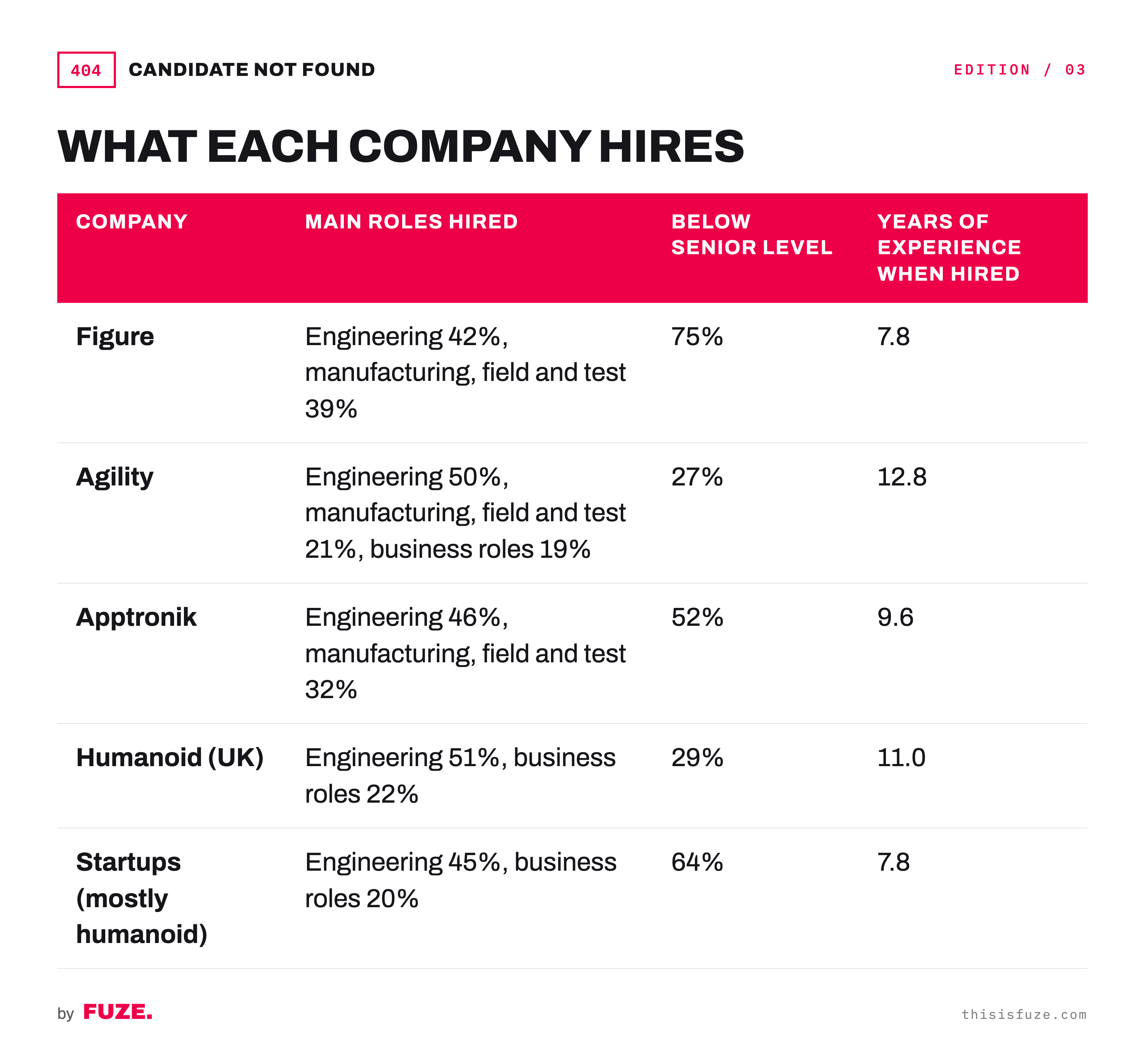 What each company hires: main roles, seniority and years of experience when hired.