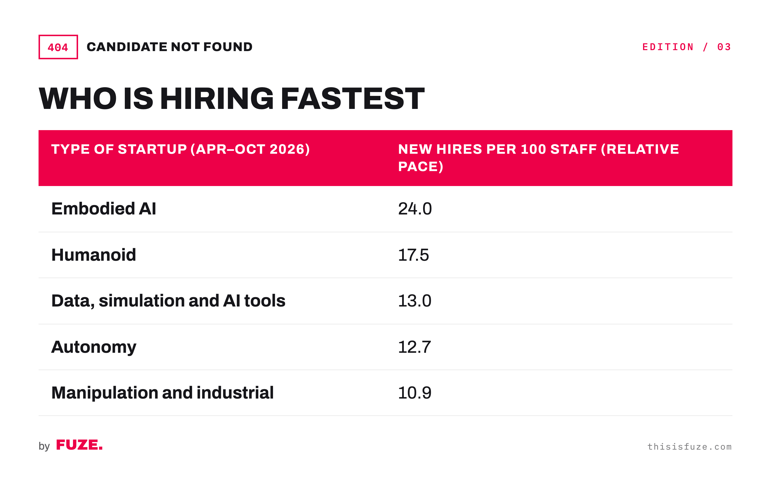 Who is hiring fastest: new hires per 100 staff by robotics startup niche, April to October 2026.